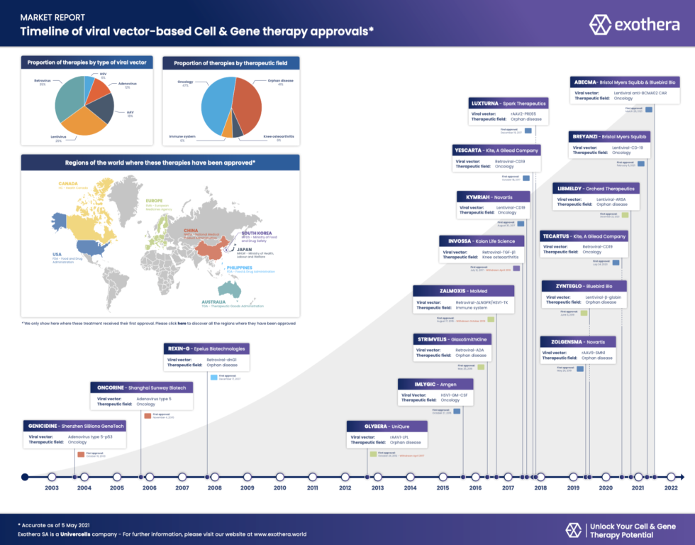 Timeline of viral vector-based cell & gene therapies approval - Exothera