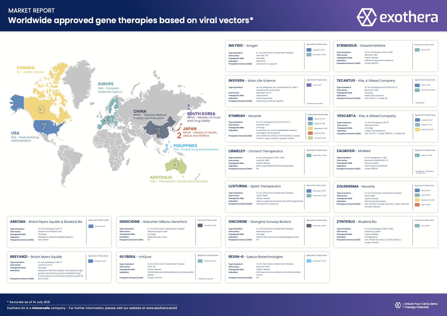 Viral Vectored Gene therapies approved worldwide