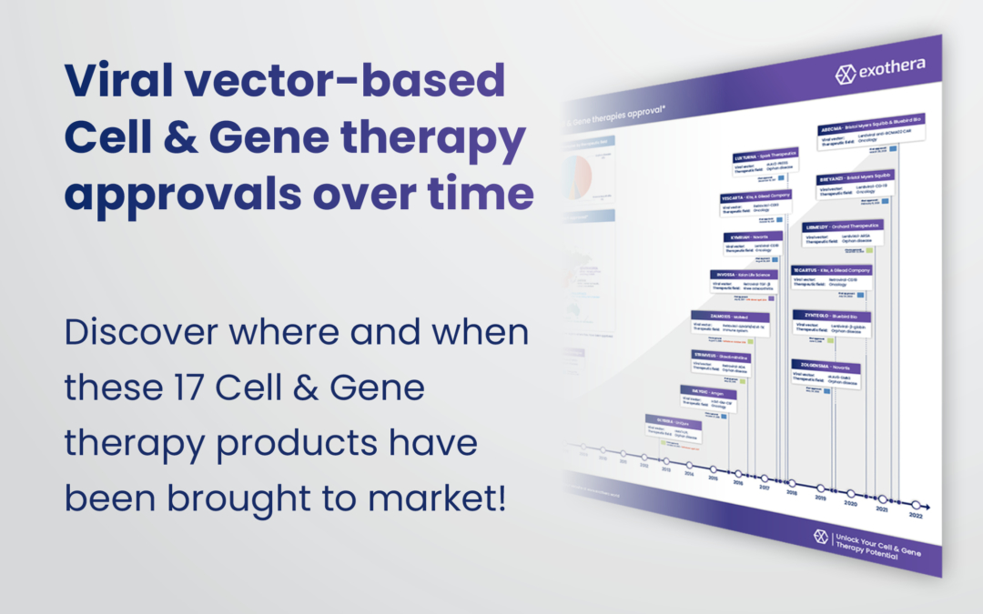 Timeline of viral vector-based Cell & Gene therapy approvals