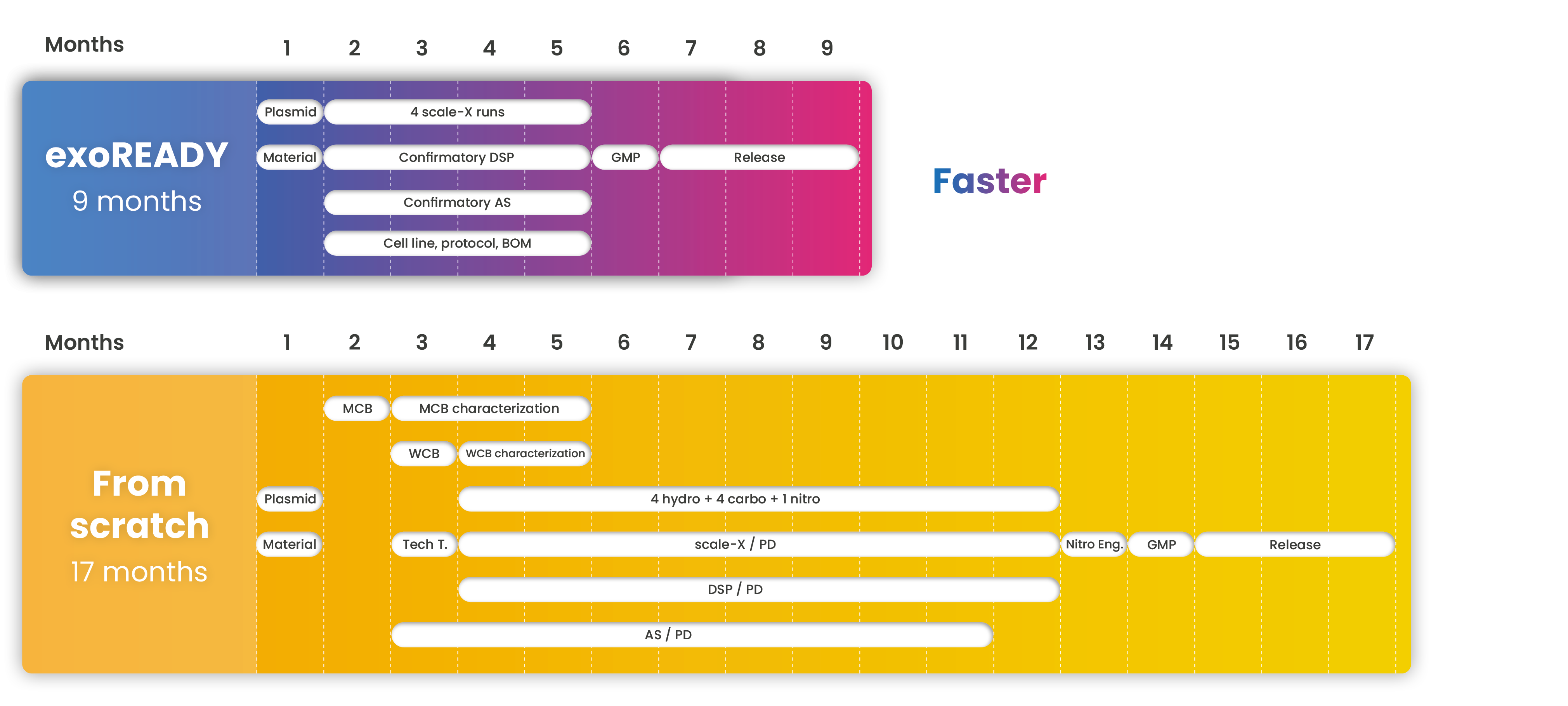 Viral vectors technology platform and evolution exoready clinical phase timeline comparison