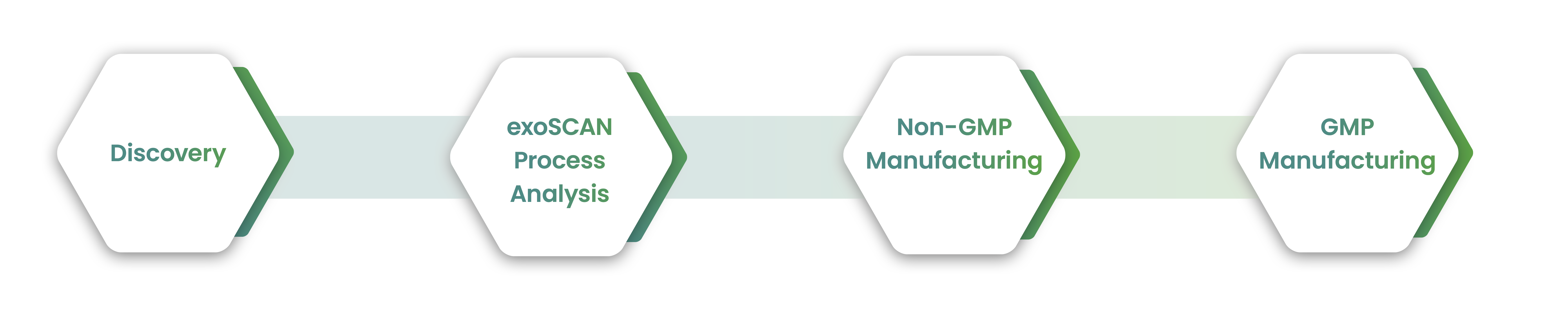 Main process flow