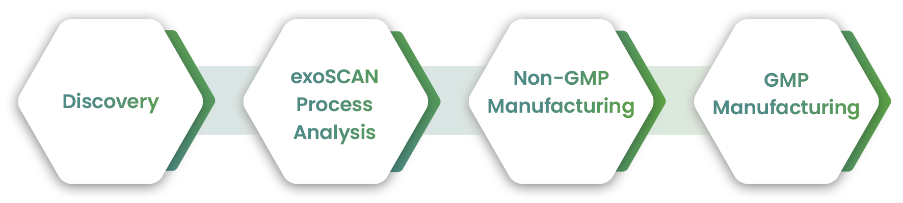 CDMO - Viral vectors manufacturing - Cell and gene therapy | Exothera