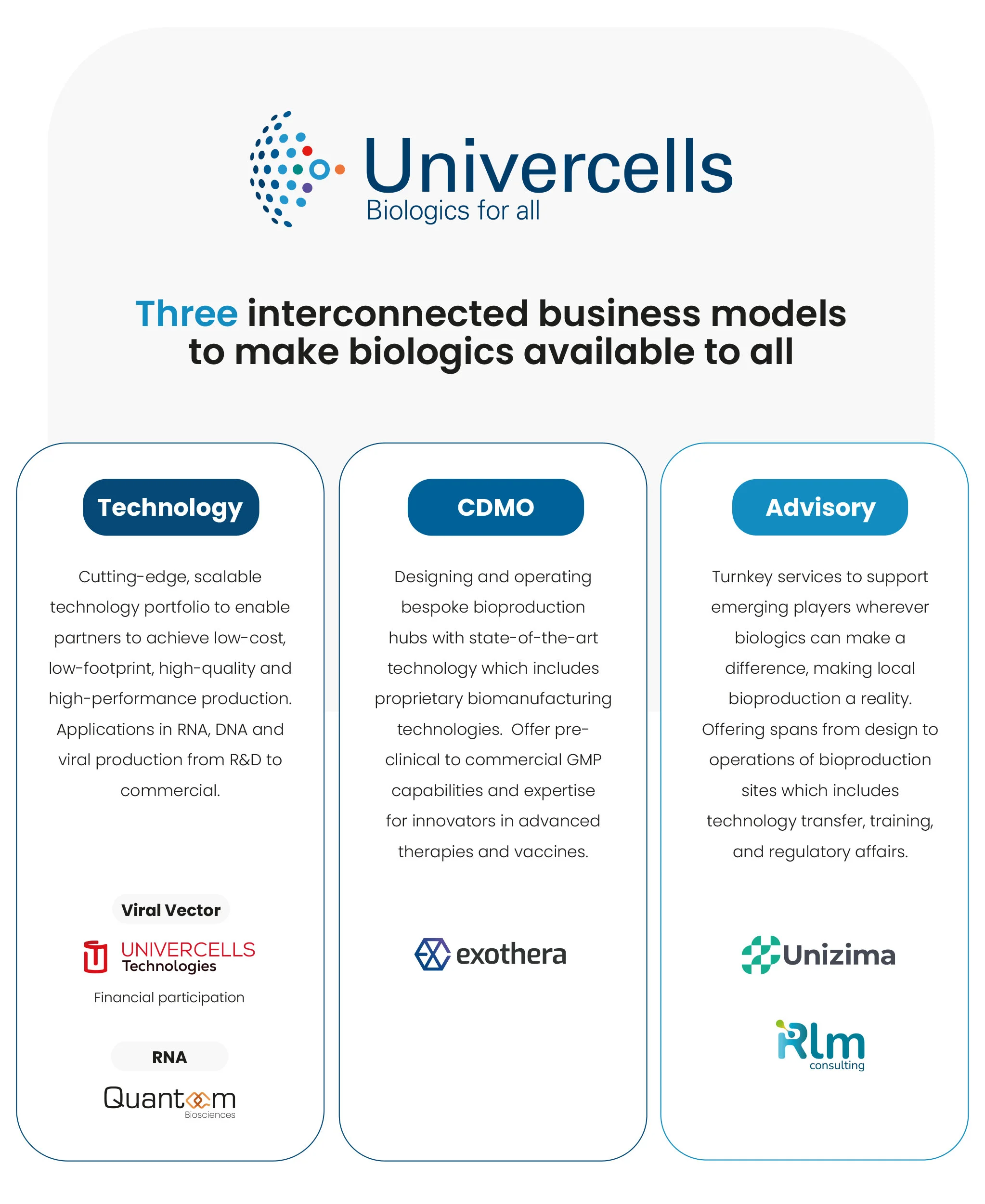 Three interconnected business models - Exothera - Quantoom Biosciences - Unizima - RLM